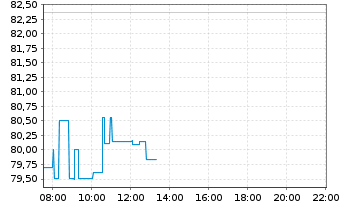 Chart Dell Technologies Inc. Shares C  - Intraday