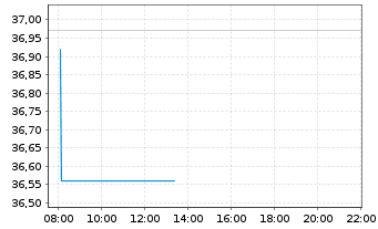 Chart Delta Air Lines Inc. - Intraday