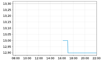 Chart Deluxe Corp. - Intraday