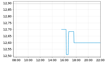 Chart Denali Therapeutics Inc. - Intraday