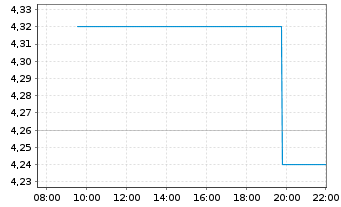 Chart Denny's Corp. - Intraday