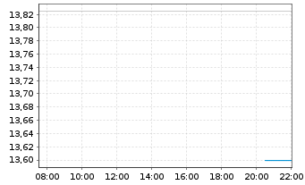 Chart Dentsply Sirona Inc. - Intraday