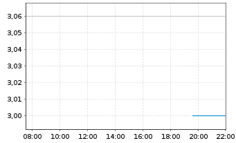 Chart Designer Brands Inc. - Intraday