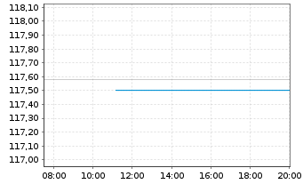 Chart Deutsche Telekom Intl Fin.B.V. DL-Notes 2000(30) - Intraday