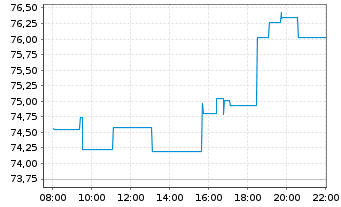 Chart DexCom Inc. - Intraday
