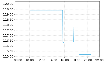 Chart Diamondback Energy Inc. - Intraday