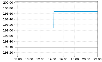 Chart Dick's Sporting Goods Inc. - Intraday