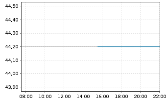 Chart Diebold Nixdorf Inc. - Intraday