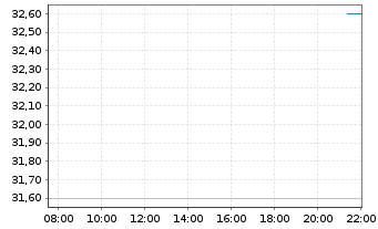 Chart Digi International Inc. - Intraday