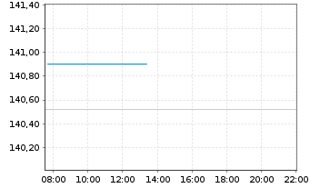 Chart Digital Realty Trust Inc. - Intraday