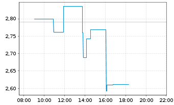 Chart Digital Turbine Inc. - Intraday