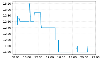 Chart DigitalBridge Group Inc. - Intraday