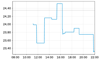 Chart DigitalOcean Holdings Inc. - Intraday