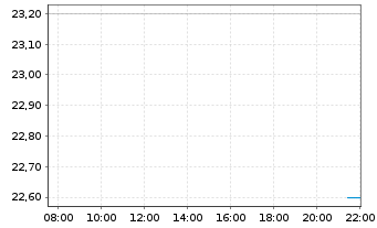 Chart Dine Brands Global Inc. - Intraday