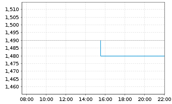 Chart Dingdong (Cayman) Ltd. 2ADRs 3Cl.A - Intraday