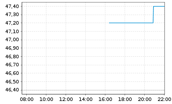 Chart Diodes Inc. - Intraday
