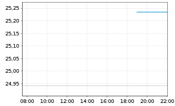 Chart Dir.Shs ETF T.-Daily Sem.B.3x - Intraday