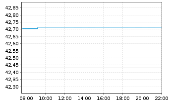 Chart Dir.Shs ETF T.-D.Da.S.Cp Bu.3X - Intraday