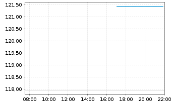 Chart Direx.Sh.ETF-D.J.Go.Mi.Id.B.2X - Intraday