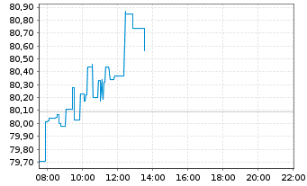 Chart Walt Disney Co. - Intraday