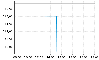 Chart Discover Financial Services - Intraday