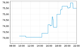 Chart DocuSign Inc. - Intraday