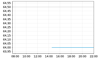 Chart Dolby Laboratories Inc. Class A - Intraday