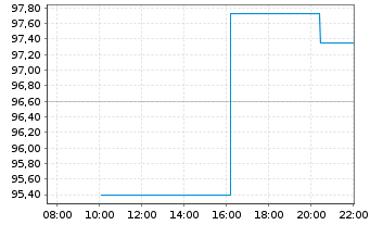 Chart Dollar General Corp. - Intraday