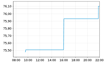 Chart Dollar Tree Inc. - Intraday