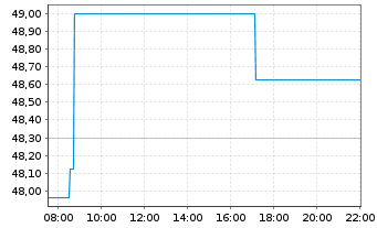 Chart Dominion Energy Inc. - Intraday