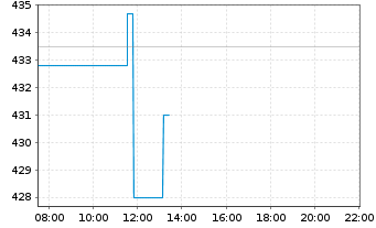 Chart Domino s Pizza Inc. - Intraday