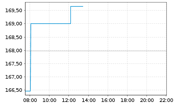 Chart DoorDash Inc. Cl.A - Intraday