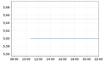 Chart DouYu International Holdings L Sp.ADRs - Intraday
