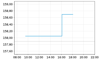 Chart Dover Corp. - Intraday