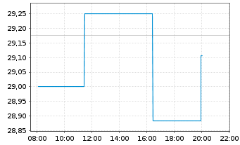 Chart DraftKings Inc. Cl.A - Intraday