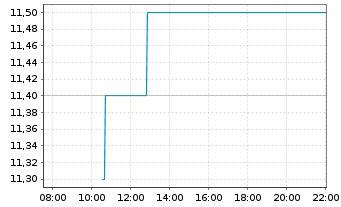 Chart DRDGold Ltd. ADRs - Intraday