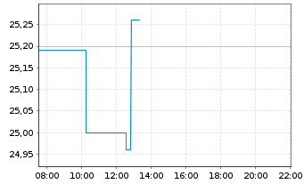 Chart Dropbox Inc. Cl.A - Intraday