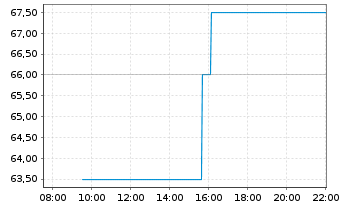 Chart Ducommun Inc. - Intraday