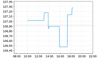 Chart Duke Energy Corp. - Intraday