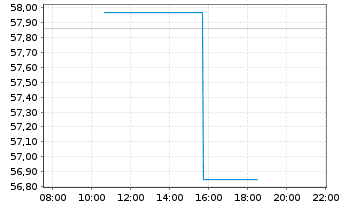 Chart DuPont de Nemours Inc - Intraday