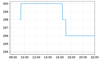 Chart Dycom Industries Inc. - Intraday