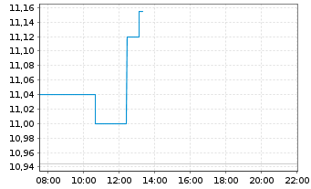 Chart Dynex Capital Inc. - Intraday