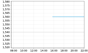 Chart EDAP TMS S.A. ADRs - Intraday