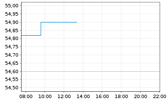 Chart E.L.F. Beauty Inc. - Intraday