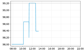 Chart EOG Resources Inc. - Intraday