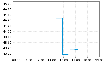 Chart EQT Corp. - Intraday