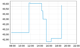 Chart EPR Properties - Intraday