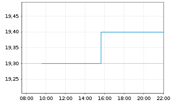 Chart Easterly Governm.Pptys Inc. - Intraday