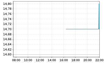 Chart Eastern Bankshares Inc. - Intraday