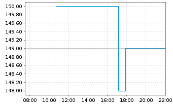 Chart EastGroup Properties Inc. - Intraday